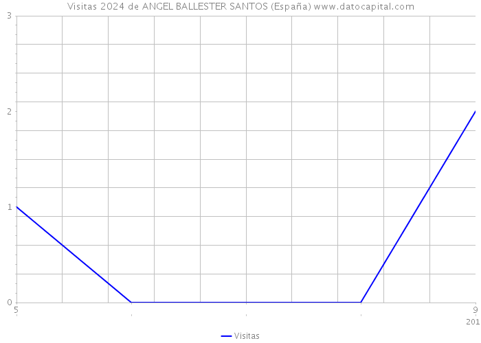 Visitas 2024 de ANGEL BALLESTER SANTOS (España) 