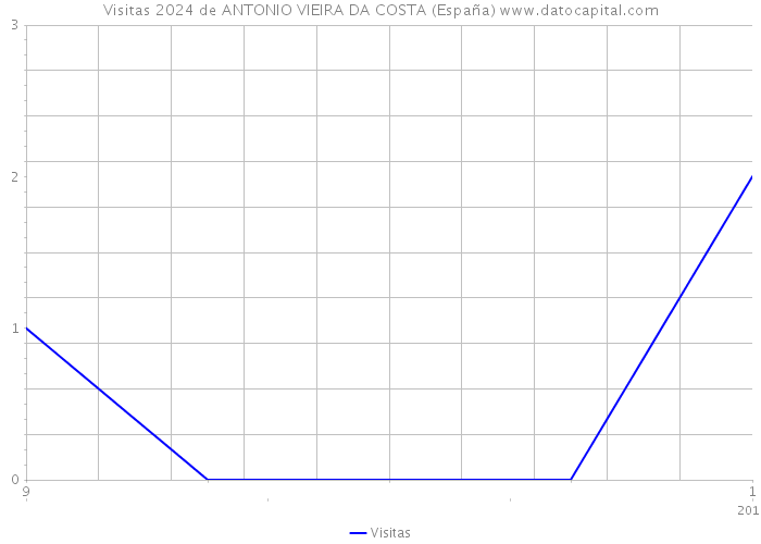 Visitas 2024 de ANTONIO VIEIRA DA COSTA (España) 