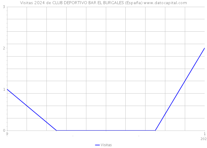 Visitas 2024 de CLUB DEPORTIVO BAR EL BURGALES (España) 