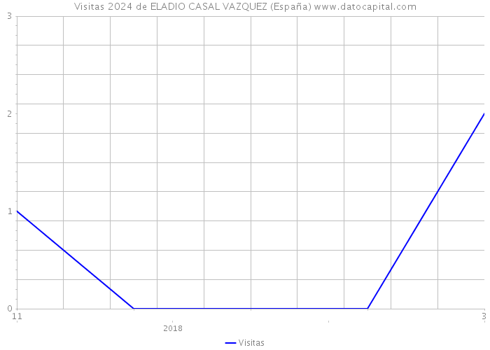 Visitas 2024 de ELADIO CASAL VAZQUEZ (España) 