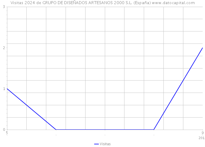 Visitas 2024 de GRUPO DE DISEÑADOS ARTESANOS 2000 S.L. (España) 