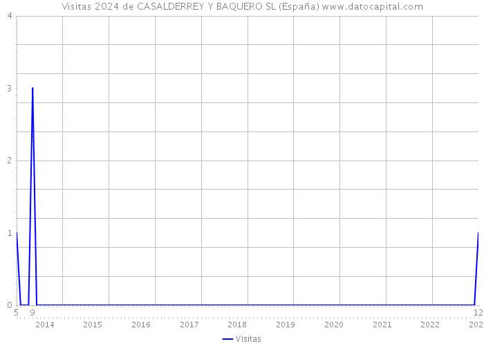 Visitas 2024 de CASALDERREY Y BAQUERO SL (España) 