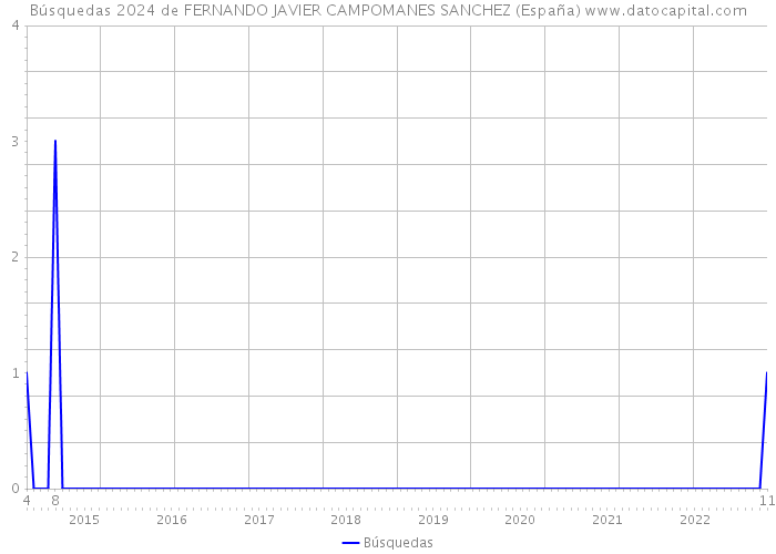 Búsquedas 2024 de FERNANDO JAVIER CAMPOMANES SANCHEZ (España) 