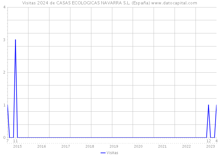 Visitas 2024 de CASAS ECOLOGICAS NAVARRA S.L. (España) 