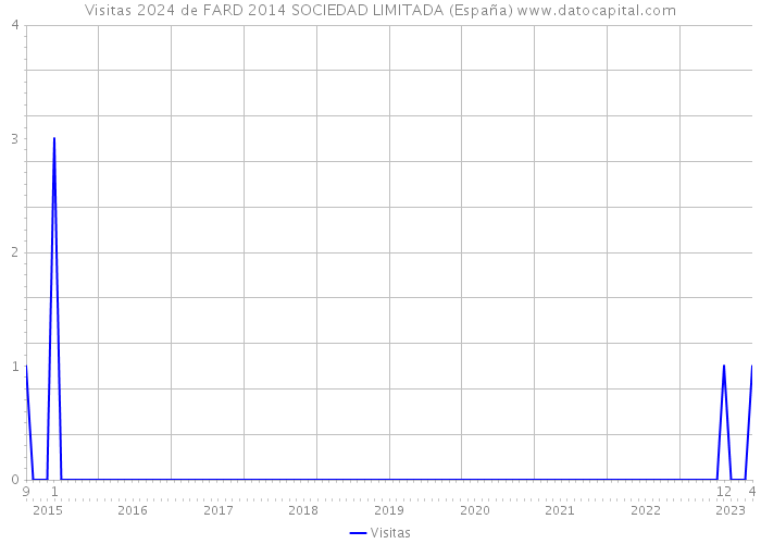 Visitas 2024 de FARD 2014 SOCIEDAD LIMITADA (España) 