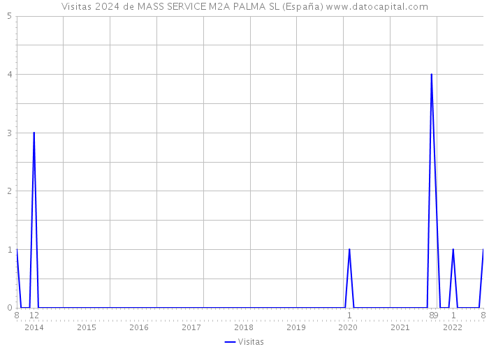 Visitas 2024 de MASS SERVICE M2A PALMA SL (España) 
