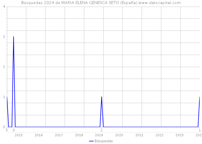 Búsquedas 2024 de MARIA ELENA GENESCA SETO (España) 