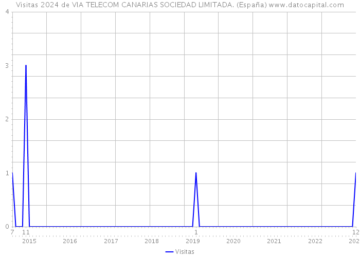 Visitas 2024 de VIA TELECOM CANARIAS SOCIEDAD LIMITADA. (España) 