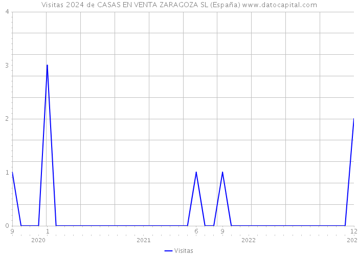 Visitas 2024 de CASAS EN VENTA ZARAGOZA SL (España) 