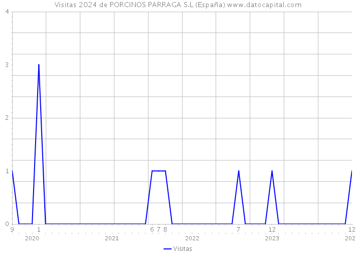 Visitas 2024 de PORCINOS PARRAGA S.L (España) 