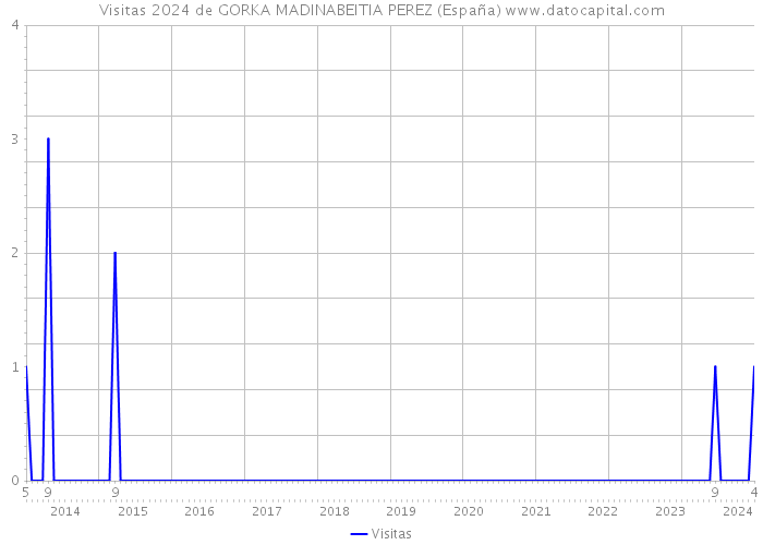 Visitas 2024 de GORKA MADINABEITIA PEREZ (España) 