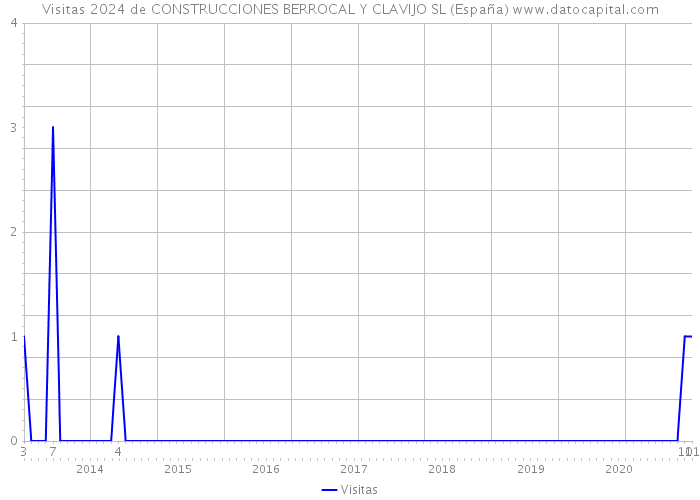 Visitas 2024 de CONSTRUCCIONES BERROCAL Y CLAVIJO SL (España) 