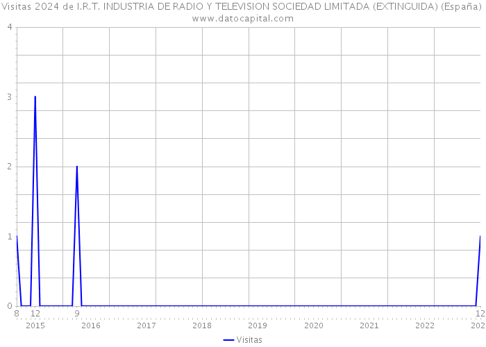 Visitas 2024 de I.R.T. INDUSTRIA DE RADIO Y TELEVISION SOCIEDAD LIMITADA (EXTINGUIDA) (España) 