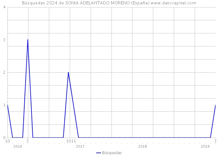 Búsquedas 2024 de SONIA ADELANTADO MORENO (España) 
