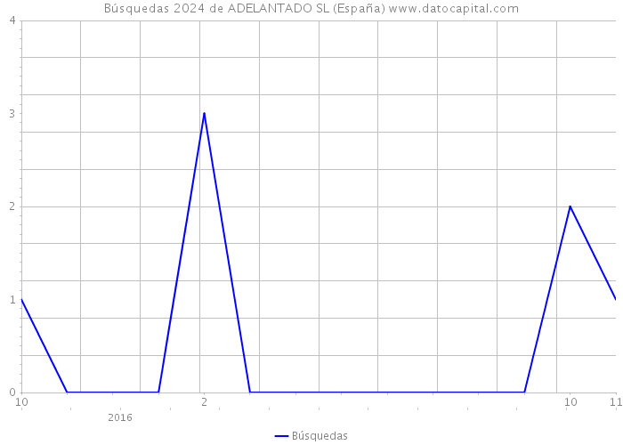 Búsquedas 2024 de ADELANTADO SL (España) 