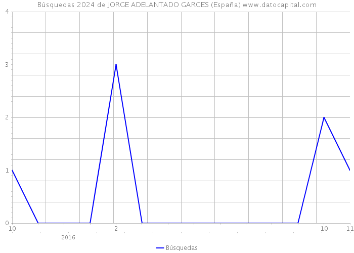 Búsquedas 2024 de JORGE ADELANTADO GARCES (España) 