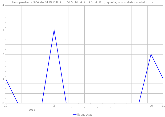 Búsquedas 2024 de VERONICA SILVESTRE ADELANTADO (España) 