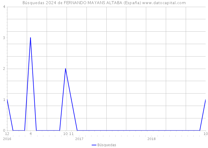 Búsquedas 2024 de FERNANDO MAYANS ALTABA (España) 