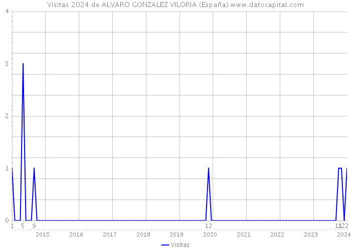 Visitas 2024 de ALVARO GONZALEZ VILORIA (España) 