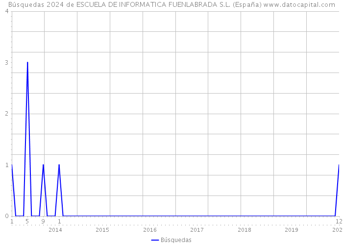 Búsquedas 2024 de ESCUELA DE INFORMATICA FUENLABRADA S.L. (España) 