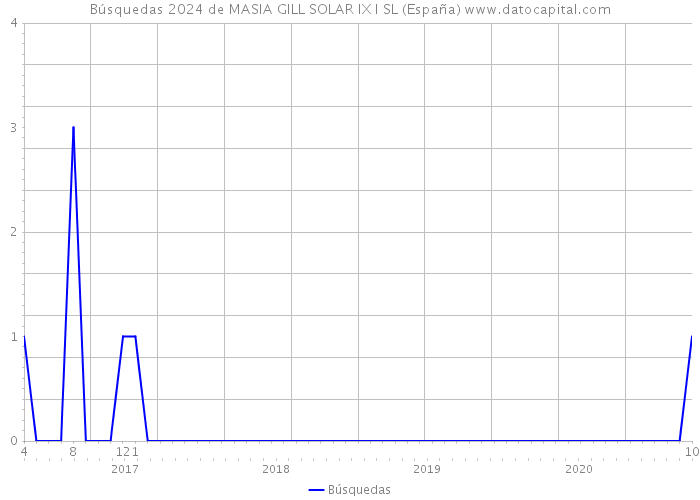 Búsquedas 2024 de MASIA GILL SOLAR IX I SL (España) 
