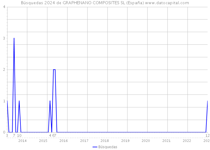 Búsquedas 2024 de GRAPHENANO COMPOSITES SL (España) 