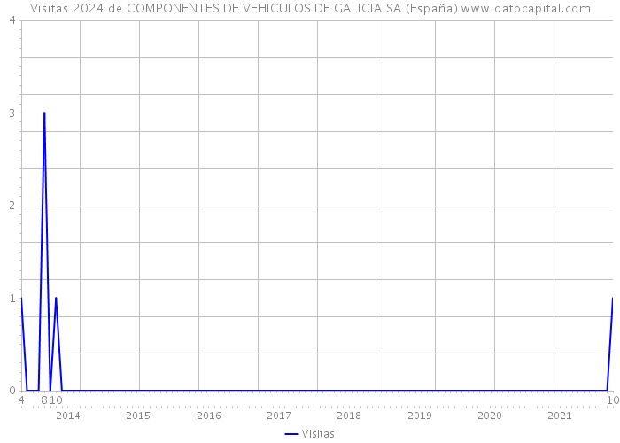 Visitas 2024 de COMPONENTES DE VEHICULOS DE GALICIA SA (España) 
