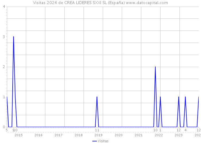 Visitas 2024 de CREA LIDERES SXXI SL (España) 