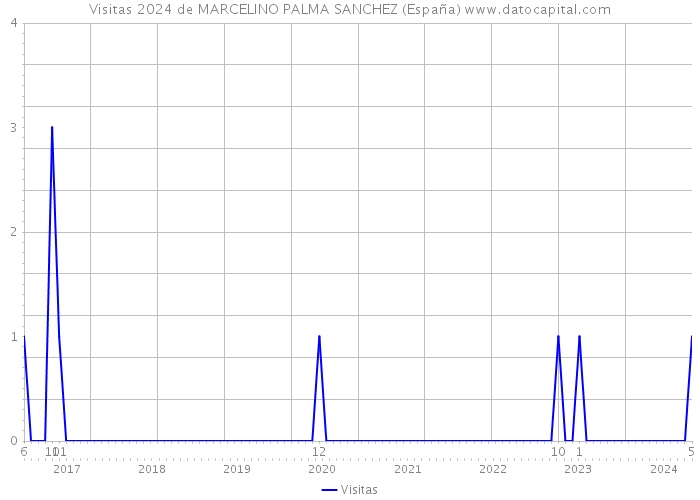 Visitas 2024 de MARCELINO PALMA SANCHEZ (España) 