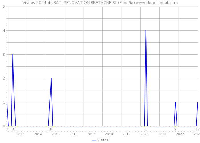Visitas 2024 de BATI RENOVATION BRETAGNE SL (España) 