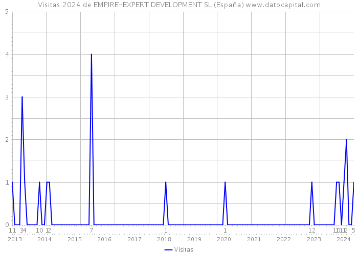 Visitas 2024 de EMPIRE-EXPERT DEVELOPMENT SL (España) 