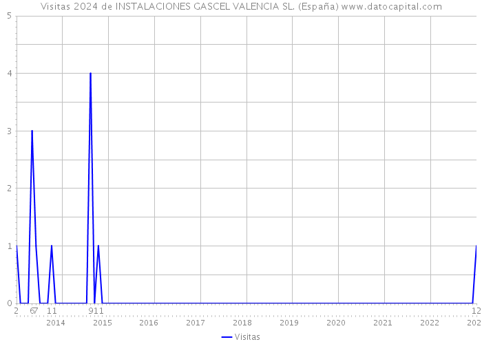 Visitas 2024 de INSTALACIONES GASCEL VALENCIA SL. (España) 