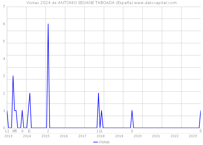 Visitas 2024 de ANTONIO SEOANE TABOADA (España) 
