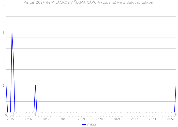 Visitas 2024 de MILAGROS VIÑEGRA GARCIA (España) 