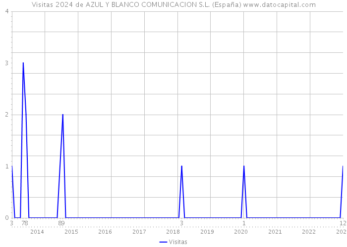 Visitas 2024 de AZUL Y BLANCO COMUNICACION S.L. (España) 