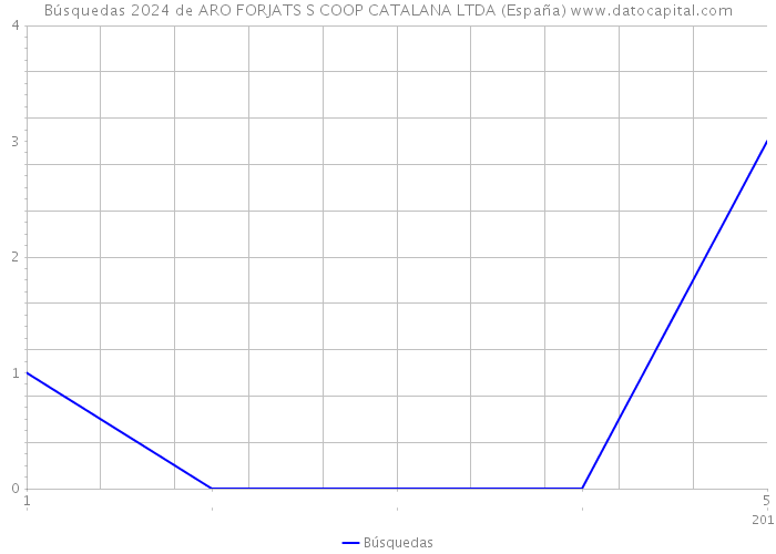 Búsquedas 2024 de ARO FORJATS S COOP CATALANA LTDA (España) 