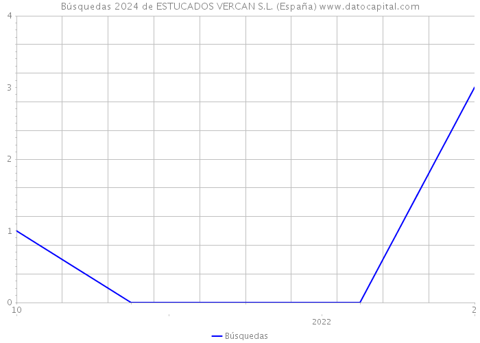 Búsquedas 2024 de ESTUCADOS VERCAN S.L. (España) 