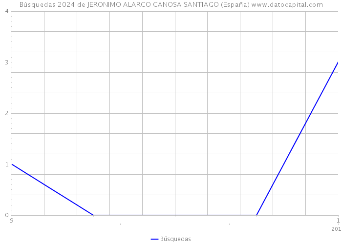 Búsquedas 2024 de JERONIMO ALARCO CANOSA SANTIAGO (España) 