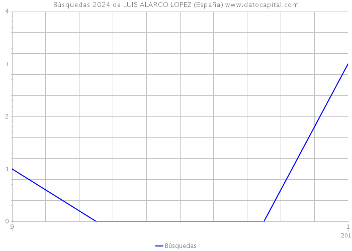 Búsquedas 2024 de LUIS ALARCO LOPEZ (España) 