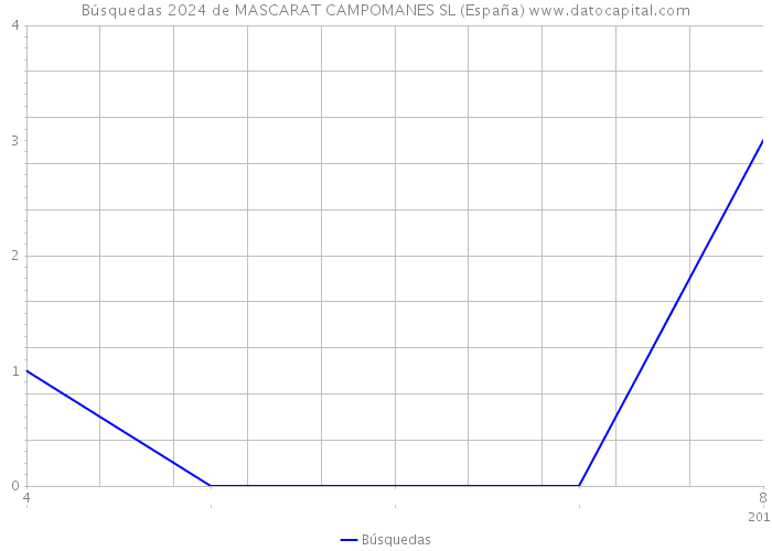 Búsquedas 2024 de MASCARAT CAMPOMANES SL (España) 