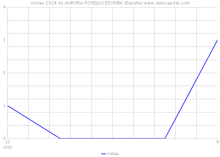 Visitas 2024 de AURORA ROSELLO ESCRIBA (España) 