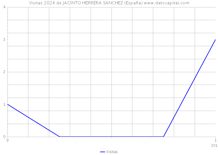 Visitas 2024 de JACINTO HERRERA SANCHEZ (España) 