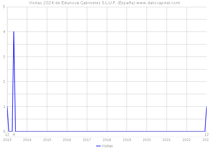 Visitas 2024 de Edunova Gabinetes S.L.U.P. (España) 