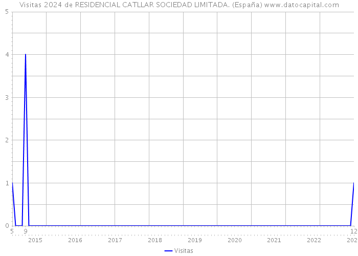 Visitas 2024 de RESIDENCIAL CATLLAR SOCIEDAD LIMITADA. (España) 