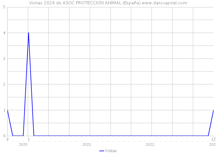 Visitas 2024 de ASOC PROTECCION ANIMAL (España) 