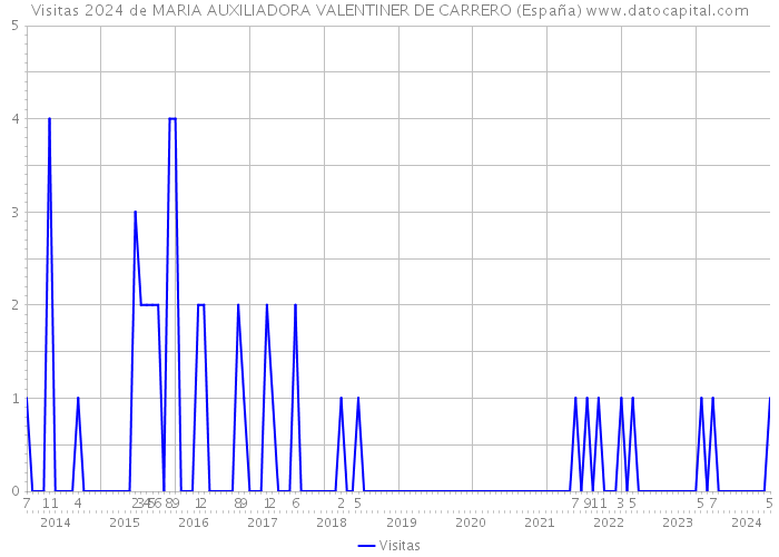 Visitas 2024 de MARIA AUXILIADORA VALENTINER DE CARRERO (España) 