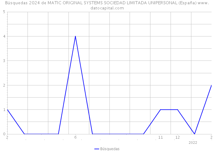 Búsquedas 2024 de MATIC ORIGINAL SYSTEMS SOCIEDAD LIMITADA UNIPERSONAL (España) 
