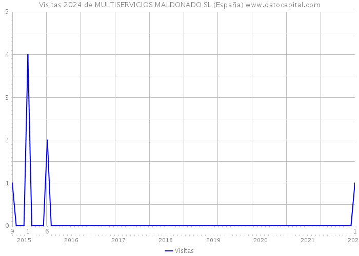 Visitas 2024 de MULTISERVICIOS MALDONADO SL (España) 