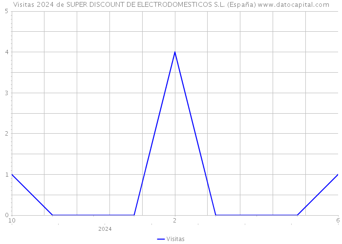 Visitas 2024 de SUPER DISCOUNT DE ELECTRODOMESTICOS S.L. (España) 
