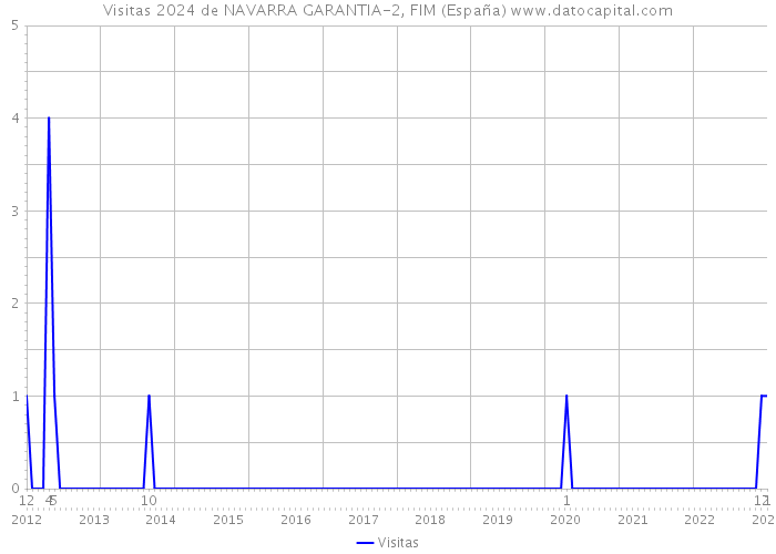 Visitas 2024 de NAVARRA GARANTIA-2, FIM (España) 